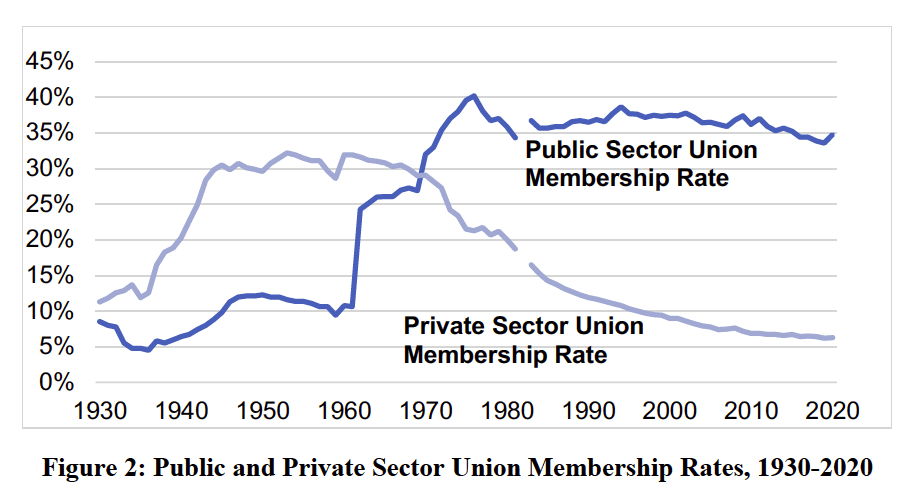 Public and Private Sector Union Membership Rates