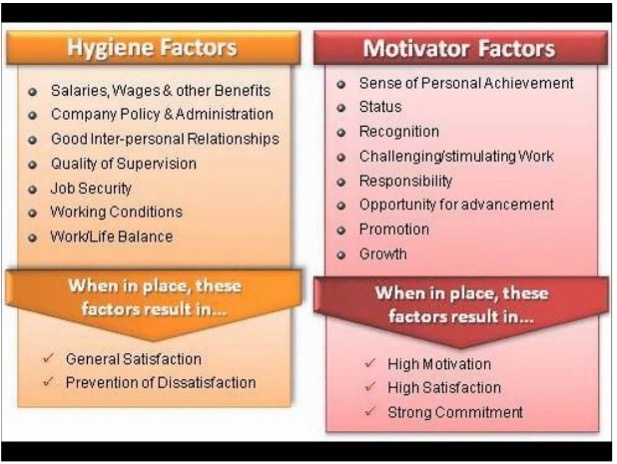 Herzberg's motivation-hygiene theory