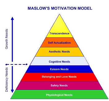 Maslow's motivation theory