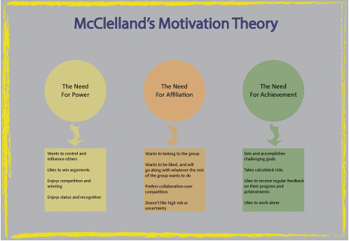 Mclelland's motivation theory